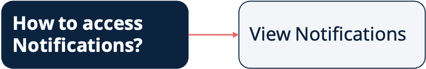 Notify